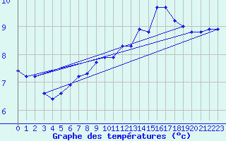 Courbe de tempratures pour Boulaide (Lux)