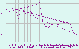 Courbe du refroidissement olien pour Pointe de Chassiron (17)