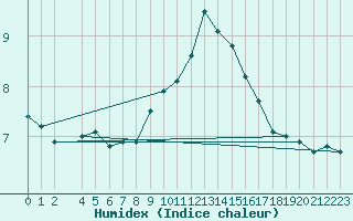 Courbe de l'humidex pour Feuchtwangen-Heilbronn