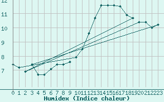 Courbe de l'humidex pour Nice (06)