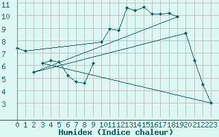 Courbe de l'humidex pour Epinal (88)