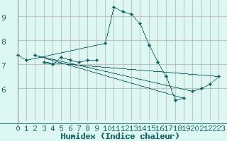 Courbe de l'humidex pour Crosby