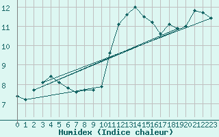 Courbe de l'humidex pour Leign-les-Bois (86)