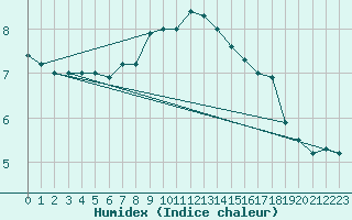 Courbe de l'humidex pour Meiningen