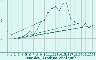 Courbe de l'humidex pour Limoges (87)