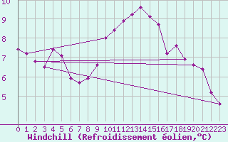 Courbe du refroidissement olien pour Saint-Nazaire-d