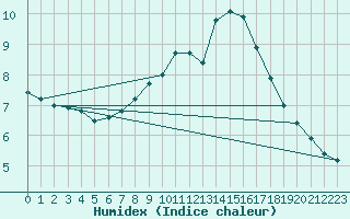 Courbe de l'humidex pour Bingley