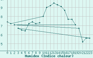 Courbe de l'humidex pour Frankfurt/Main-Weste