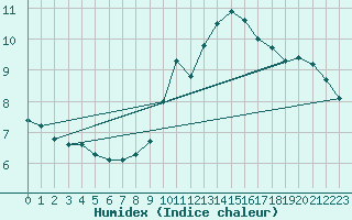 Courbe de l'humidex pour Belfort-Dorans (90)