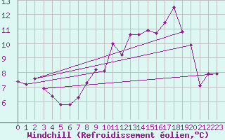 Courbe du refroidissement olien pour Saint-Amans (48)
