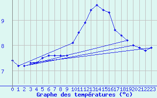 Courbe de tempratures pour Estres-la-Campagne (14)