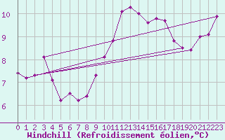 Courbe du refroidissement olien pour Marnitz