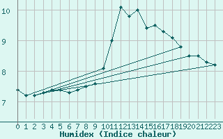 Courbe de l'humidex pour Bruxelles (Be)