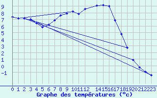 Courbe de tempratures pour Ostroleka