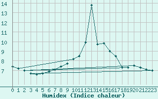 Courbe de l'humidex pour Liscombe