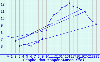 Courbe de tempratures pour Auxerre-Perrigny (89)