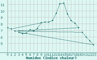 Courbe de l'humidex pour Bistrita