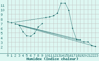 Courbe de l'humidex pour Banatski Karlovac