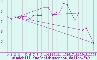 Courbe du refroidissement olien pour Ile d