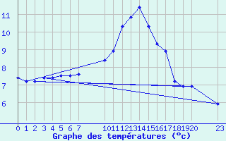 Courbe de tempratures pour Grandfresnoy (60)