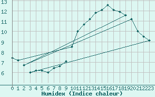 Courbe de l'humidex pour Auxerre-Perrigny (89)