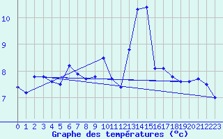 Courbe de tempratures pour Rheinstetten