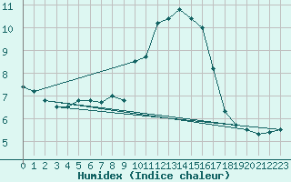 Courbe de l'humidex pour Nmes - Garons (30)