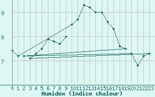 Courbe de l'humidex pour Oak Park, Carlow