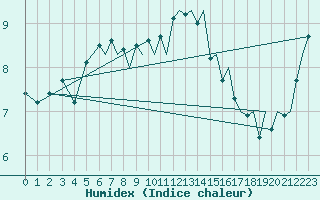 Courbe de l'humidex pour Bergen / Flesland