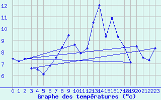 Courbe de tempratures pour Moleson (Sw)