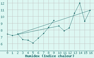 Courbe de l'humidex pour Moleson (Sw)