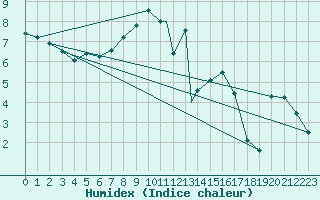 Courbe de l'humidex pour Pardubice