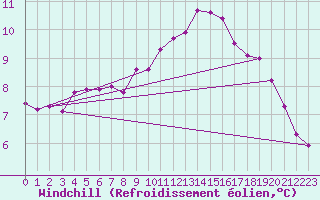 Courbe du refroidissement olien pour Sandillon (45)