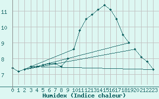 Courbe de l'humidex pour Orange (84)