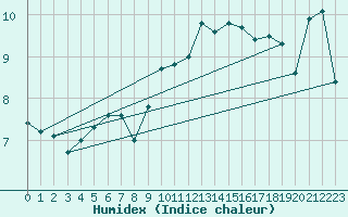 Courbe de l'humidex pour Malin Head