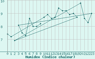 Courbe de l'humidex pour Sattel-Aegeri (Sw)