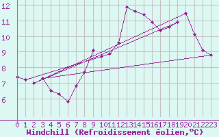 Courbe du refroidissement olien pour Jabbeke (Be)