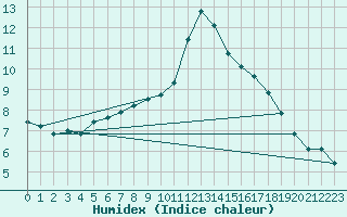 Courbe de l'humidex pour Deauville (14)