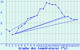 Courbe de tempratures pour Brignogan (29)