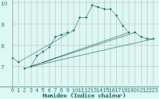 Courbe de l'humidex pour Brignogan (29)