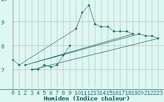 Courbe de l'humidex pour Vaduz