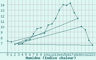 Courbe de l'humidex pour Smhi