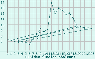 Courbe de l'humidex pour Cimetta