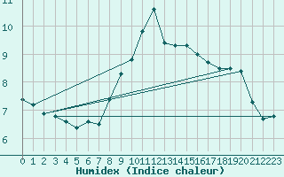 Courbe de l'humidex pour Mumbles