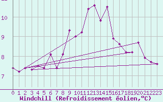 Courbe du refroidissement olien pour Dax (40)