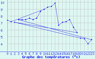 Courbe de tempratures pour Lyneham
