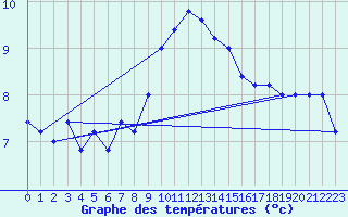 Courbe de tempratures pour Monte S. Angelo