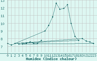 Courbe de l'humidex pour Lignerolles (03)