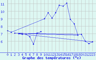 Courbe de tempratures pour Luedge-Paenbruch