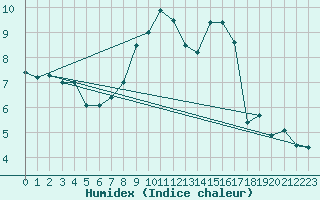 Courbe de l'humidex pour Marnitz